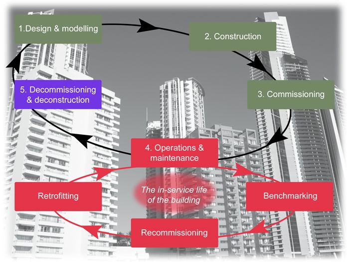 Looking at construction quality management throughout the project's lifecycle